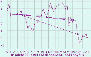 Courbe du refroidissement olien pour Celle