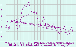 Courbe du refroidissement olien pour Alesund / Vigra
