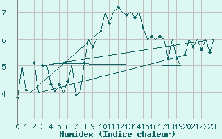 Courbe de l'humidex pour Eindhoven (PB)