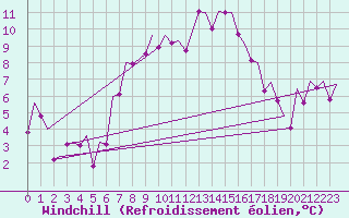 Courbe du refroidissement olien pour Lechfeld