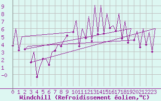 Courbe du refroidissement olien pour Emmen