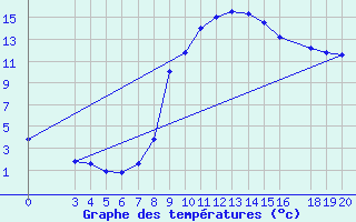 Courbe de tempratures pour Krizevci