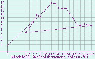 Courbe du refroidissement olien pour Vladeasa Mountain