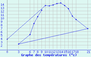 Courbe de tempratures pour Kirikkale