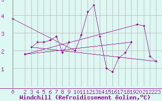 Courbe du refroidissement olien pour Voorschoten