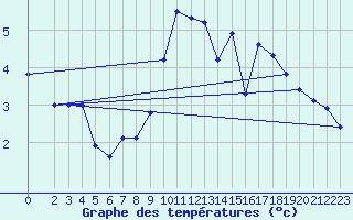 Courbe de tempratures pour Hestrud (59)