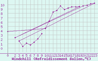 Courbe du refroidissement olien pour Sgur-le-Chteau (19)