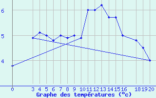 Courbe de tempratures pour Zavizan