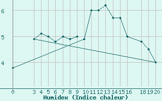 Courbe de l'humidex pour Zavizan