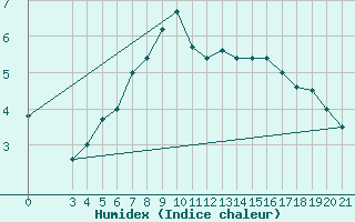 Courbe de l'humidex pour Parg