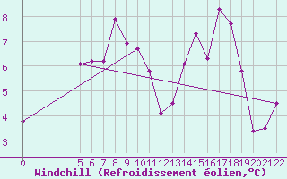Courbe du refroidissement olien pour Vladeasa Mountain