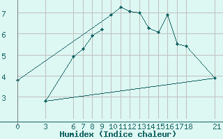 Courbe de l'humidex pour Bitlis