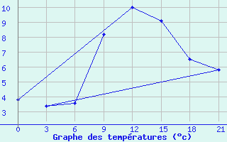 Courbe de tempratures pour Novgorod