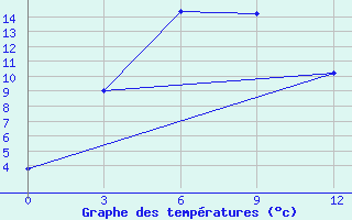 Courbe de tempratures pour Changbai