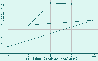 Courbe de l'humidex pour Changbai