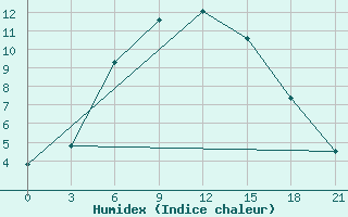 Courbe de l'humidex pour Vyborg