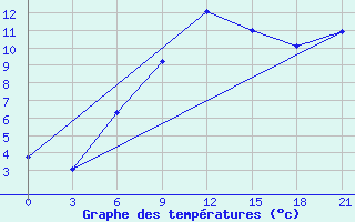 Courbe de tempratures pour Koz