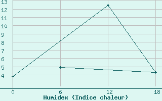 Courbe de l'humidex pour Idjevan