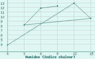 Courbe de l'humidex pour Aban