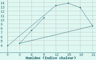 Courbe de l'humidex pour Koslan