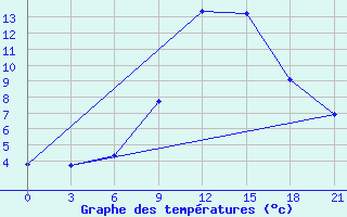 Courbe de tempratures pour Gevgelija