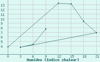 Courbe de l'humidex pour Gevgelija