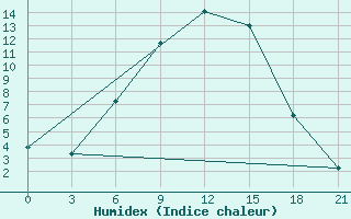 Courbe de l'humidex pour Obojan