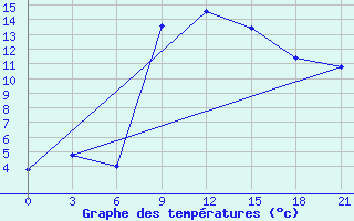 Courbe de tempratures pour Tatoi