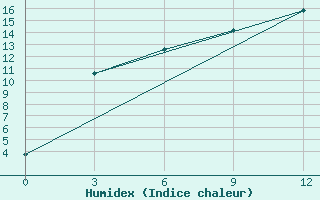 Courbe de l'humidex pour Kzil-Tus Sovkhoz