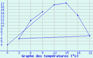 Courbe de tempratures pour Nikolaevskoe