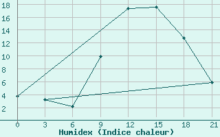 Courbe de l'humidex pour Kasserine