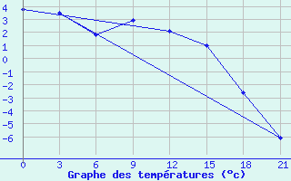 Courbe de tempratures pour Ganjushkino