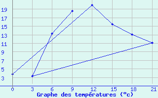 Courbe de tempratures pour Inza