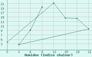 Courbe de l'humidex pour Svetlograd