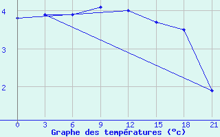 Courbe de tempratures pour Puskinskie Gory