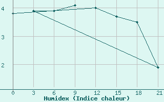 Courbe de l'humidex pour Puskinskie Gory