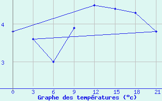 Courbe de tempratures pour Cape Svedskij