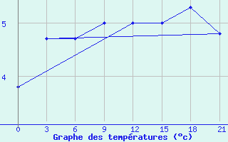 Courbe de tempratures pour Siauliai