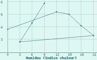 Courbe de l'humidex pour Taganrog