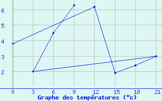 Courbe de tempratures pour Samara Bezencuk