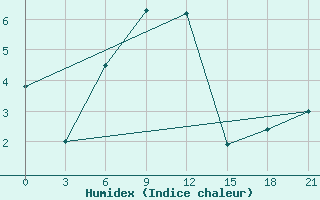 Courbe de l'humidex pour Samara Bezencuk