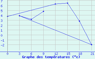 Courbe de tempratures pour Velikie Luki