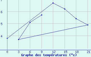 Courbe de tempratures pour Lovozero