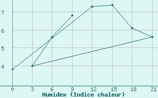 Courbe de l'humidex pour Lovozero