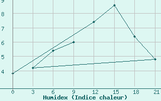 Courbe de l'humidex pour Gjirokastra