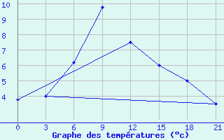 Courbe de tempratures pour Konosha