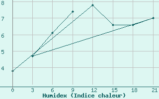 Courbe de l'humidex pour Kizljar