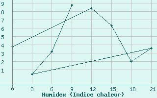 Courbe de l'humidex pour Saransk