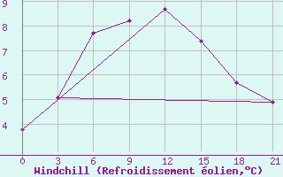 Courbe du refroidissement olien pour Dimitrovgrad