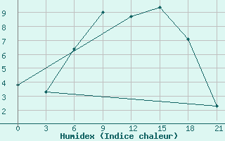 Courbe de l'humidex pour Borovici